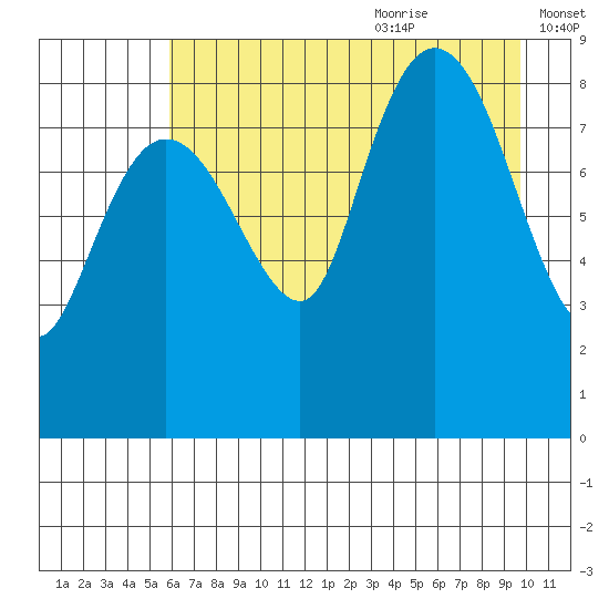 north, Middleton Island tide chart for Sunday, August 11, 2024