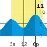 north, Middleton Island tide chart for Sunday, August 11, 2024