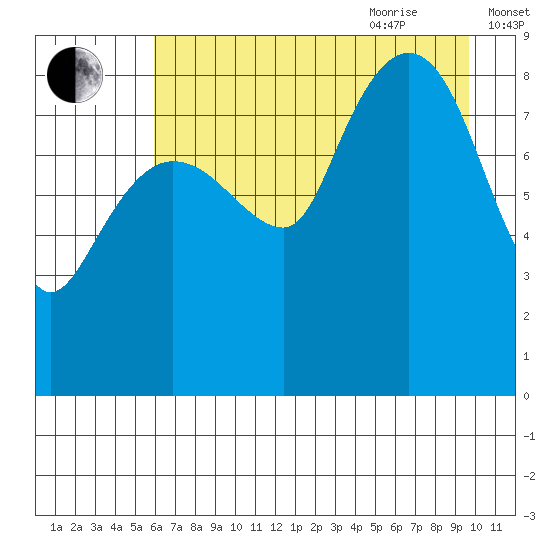 north, Middleton Island tide chart for Monday, August 12, 2024