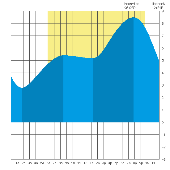 north, Middleton Island tide chart for Tuesday, August 13, 2024