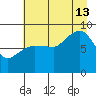north, Middleton Island tide chart for Tuesday, August 13, 2024
