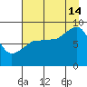 north, Middleton Island tide chart for Wednesday, August 14, 2024
