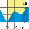 north, Middleton Island tide chart for Friday, August 16, 2024