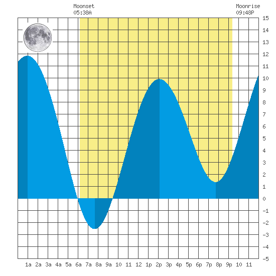 north, Middleton Island tide chart for Monday, August 19, 2024