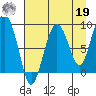 north, Middleton Island tide chart for Monday, August 19, 2024