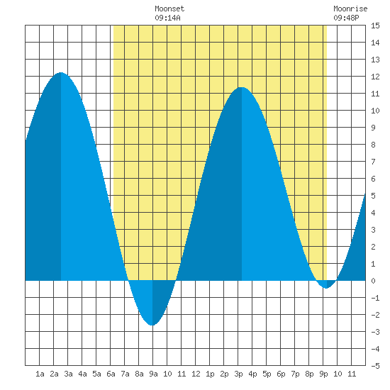 north, Middleton Island tide chart for Wednesday, August 21, 2024
