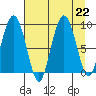 north, Middleton Island tide chart for Thursday, August 22, 2024