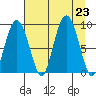 north, Middleton Island tide chart for Friday, August 23, 2024