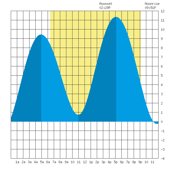 north, Middleton Island tide chart for Saturday, August 24, 2024
