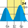 north, Middleton Island tide chart for Saturday, August 24, 2024