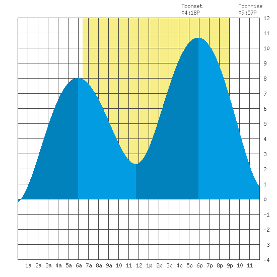 north, Middleton Island tide chart for Sunday, August 25, 2024