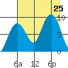 north, Middleton Island tide chart for Sunday, August 25, 2024