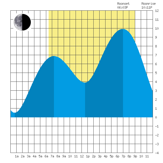north, Middleton Island tide chart for Monday, August 26, 2024