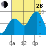 north, Middleton Island tide chart for Monday, August 26, 2024