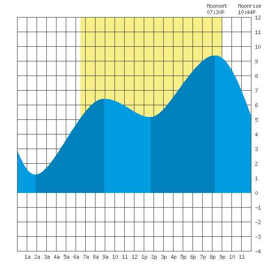 north, Middleton Island tide chart for Tuesday, August 27, 2024