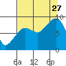 north, Middleton Island tide chart for Tuesday, August 27, 2024