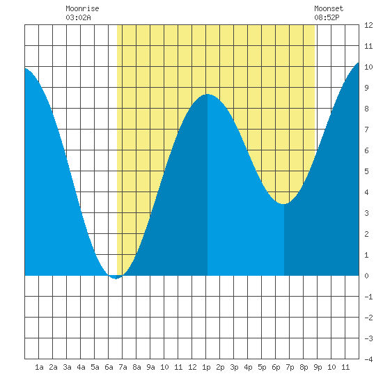 north, Middleton Island tide chart for Saturday, August 31, 2024