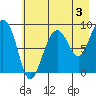 north, Middleton Island tide chart for Saturday, August 3, 2024