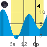 north, Middleton Island tide chart for Sunday, August 4, 2024
