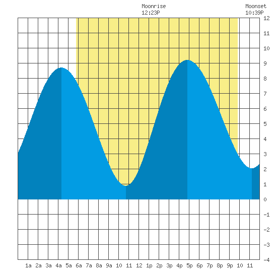 north, Middleton Island tide chart for Friday, August 9, 2024