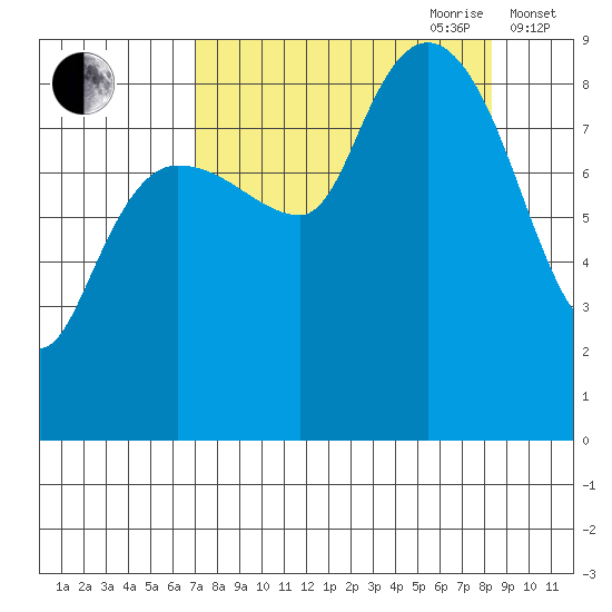 north, Middleton Island tide chart for Tuesday, September 10, 2024