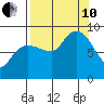north, Middleton Island tide chart for Tuesday, September 10, 2024