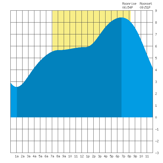 north, Middleton Island tide chart for Wednesday, September 11, 2024