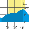 north, Middleton Island tide chart for Wednesday, September 11, 2024