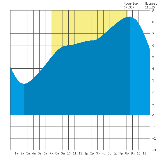 north, Middleton Island tide chart for Thursday, September 12, 2024
