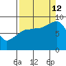 north, Middleton Island tide chart for Thursday, September 12, 2024