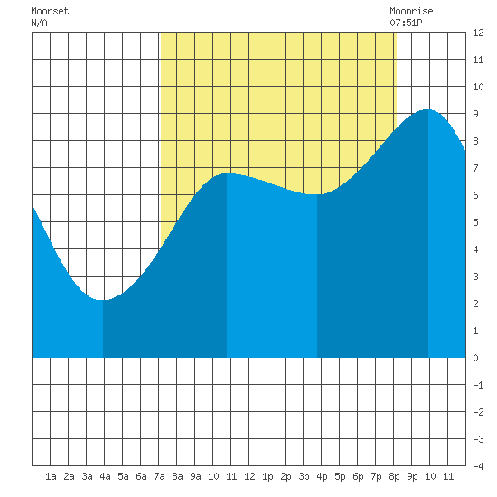 north, Middleton Island tide chart for Friday, September 13, 2024
