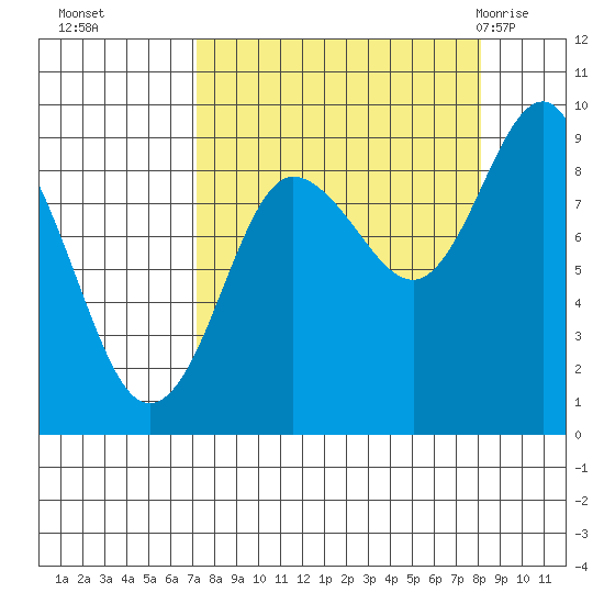 north, Middleton Island tide chart for Saturday, September 14, 2024