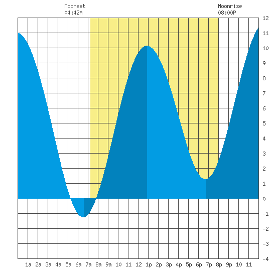 north, Middleton Island tide chart for Monday, September 16, 2024