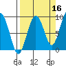 north, Middleton Island tide chart for Monday, September 16, 2024