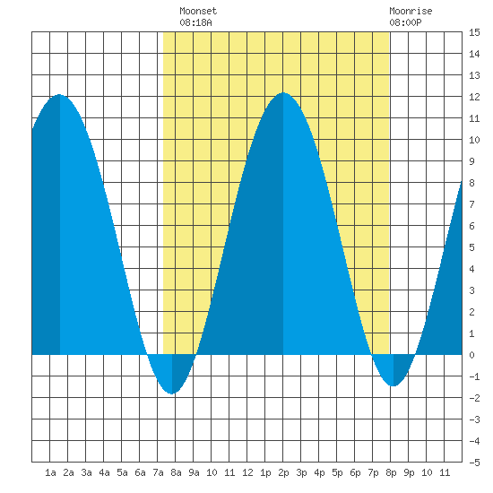 north, Middleton Island tide chart for Wednesday, September 18, 2024