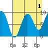 north, Middleton Island tide chart for Sunday, September 1, 2024