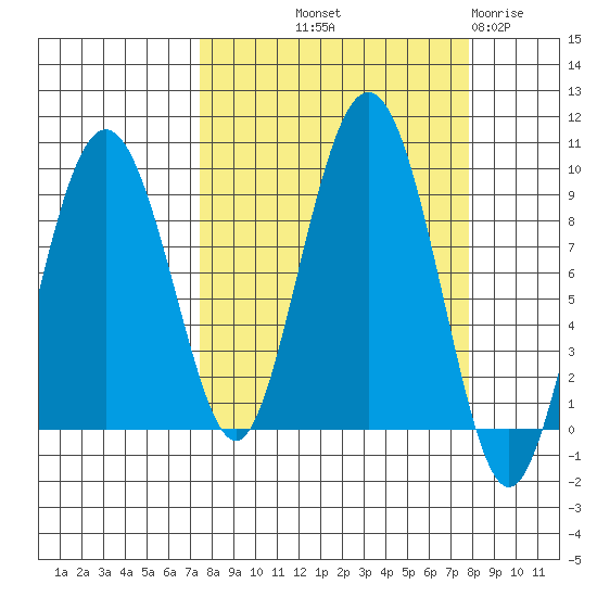 north, Middleton Island tide chart for Friday, September 20, 2024
