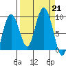 north, Middleton Island tide chart for Saturday, September 21, 2024