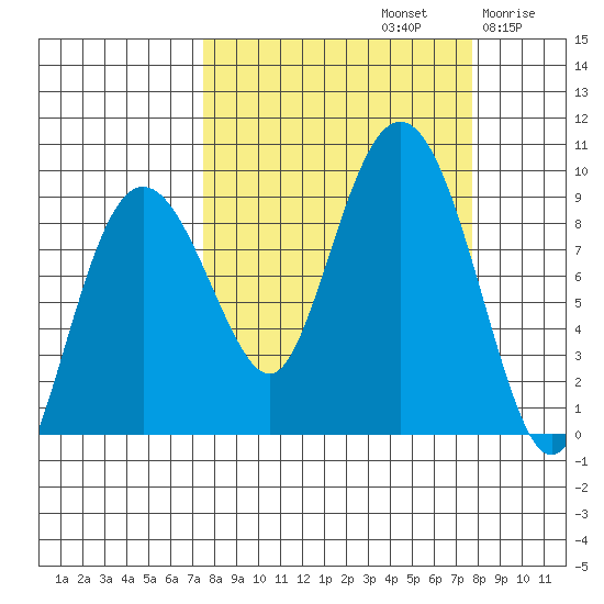 north, Middleton Island tide chart for Sunday, September 22, 2024