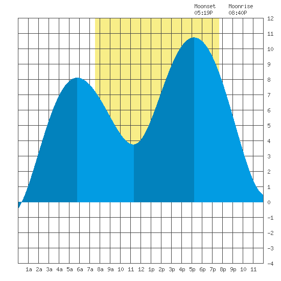 north, Middleton Island tide chart for Monday, September 23, 2024