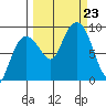 north, Middleton Island tide chart for Monday, September 23, 2024