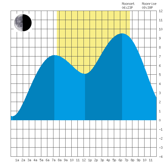 north, Middleton Island tide chart for Tuesday, September 24, 2024