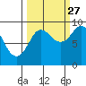 north, Middleton Island tide chart for Friday, September 27, 2024
