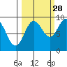 north, Middleton Island tide chart for Saturday, September 28, 2024