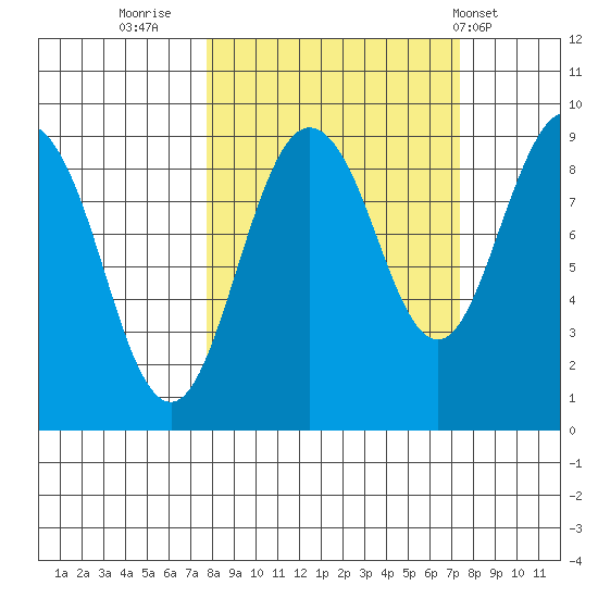 north, Middleton Island tide chart for Sunday, September 29, 2024