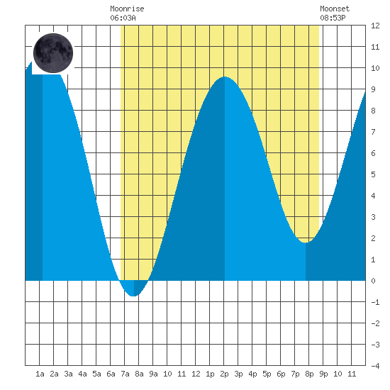 north, Middleton Island tide chart for Monday, September 2, 2024