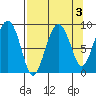 north, Middleton Island tide chart for Tuesday, September 3, 2024