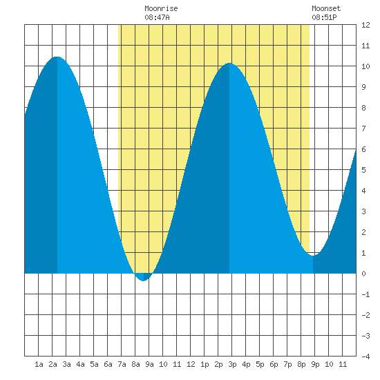 north, Middleton Island tide chart for Wednesday, September 4, 2024