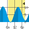 north, Middleton Island tide chart for Wednesday, September 4, 2024