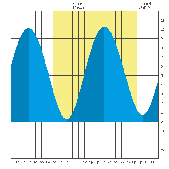 north, Middleton Island tide chart for Thursday, September 5, 2024
